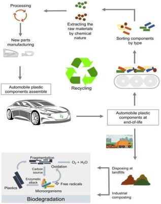 Bioplastiki - rewolucyjne materiały w przemyśle motoryzacyjnym i opakowaniowym!