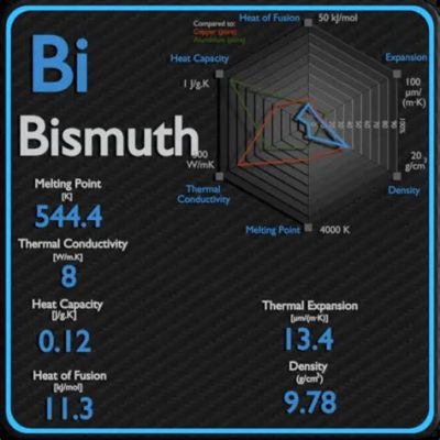  Bismut - Przewodnictwo cieplne w elektronice i technologii energetycznej!