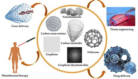 Fullereny – Nanomateriały Przyszłości w Elektronice i Medycynie!