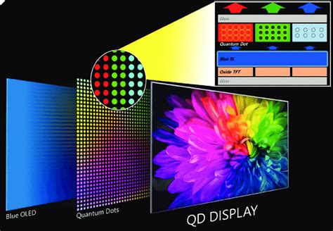  Quantum Dots: Rozwiązanie dla Bardziej Wyrazistych i Trwałych Ekranów?