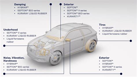  Urethane – Właściwości i zastosowanie tego wszechstronnego polimeru w przemyśle motoryzacyjnym!