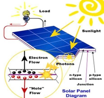  Vanadyl Phthalocyanine – Nowa Generacja Materiałów dla Fotoogniwa Energetyczne i Układów Solarnych!